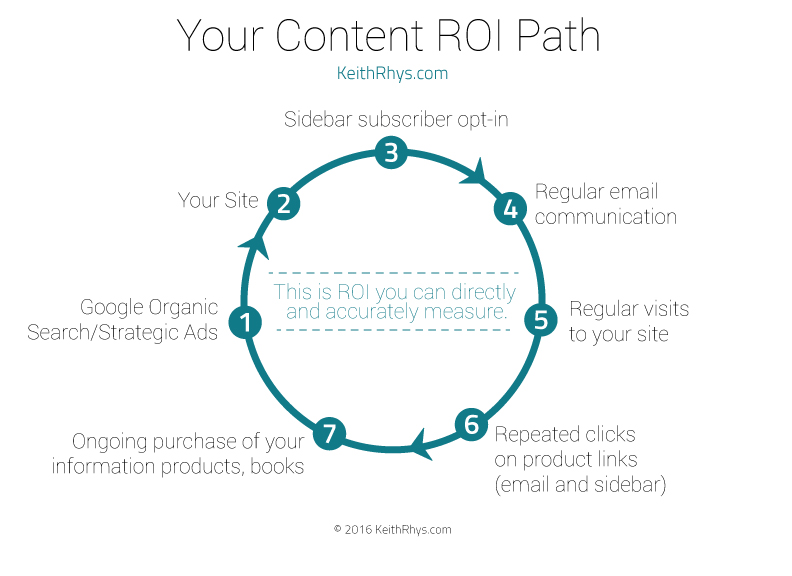 Content ROI Path Diagram